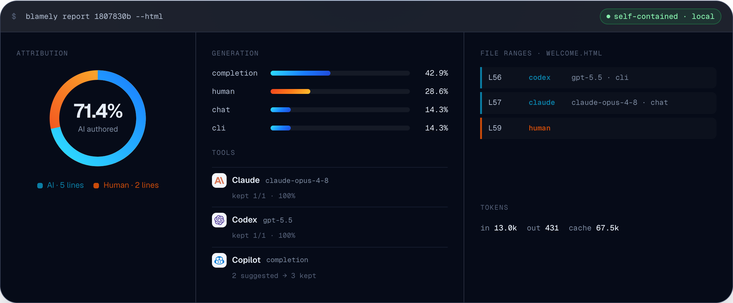Example Blamely commit report showing AI and human attribution, generation types, contributing tools, file ranges, and tokens
