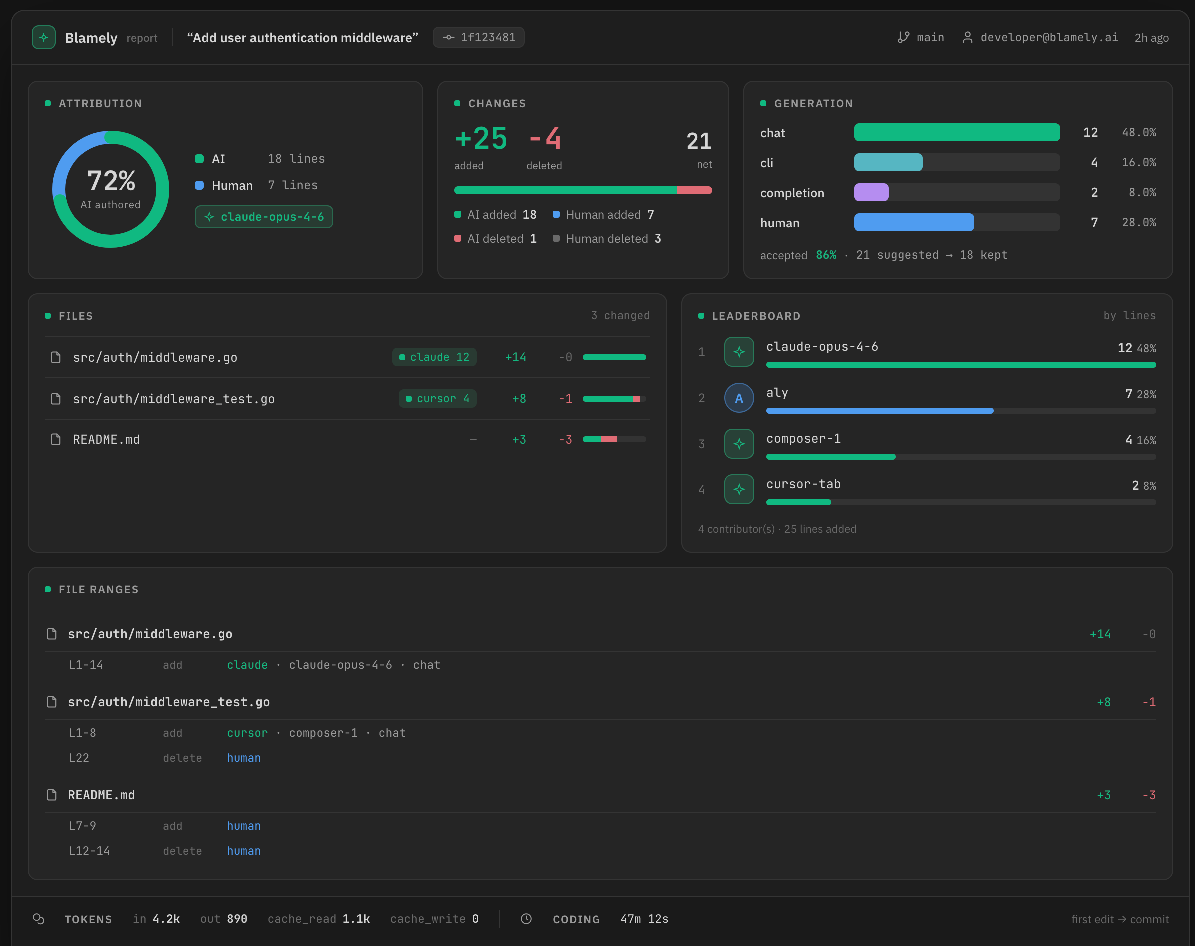 Blamely AI coding attribution dashboard