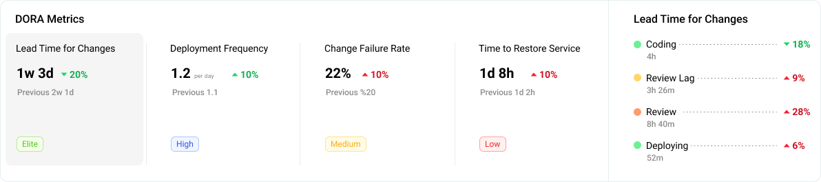 DORA metrics visualization in Oobeya