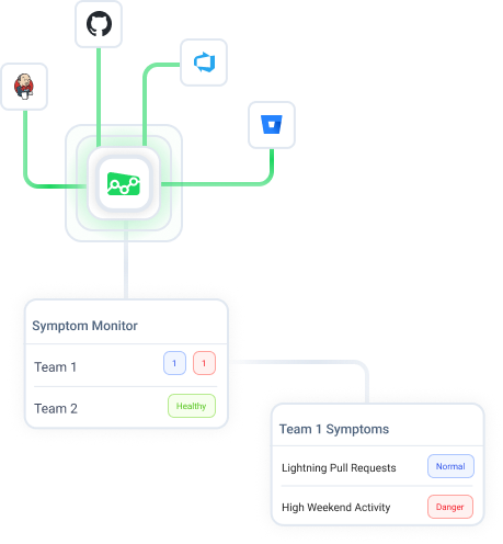 Oobeya Symptoms dashboard preview