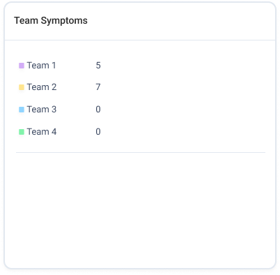Team-level symptom visibility