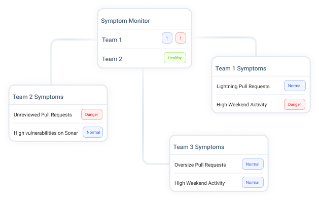 Oobeya symptoms insights overview